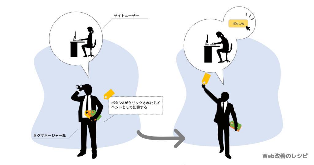 タグマネージャーによるイベント計測のイメージ