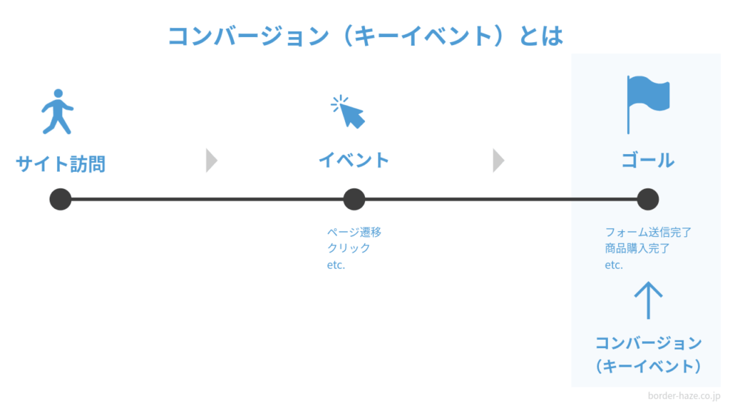 キーイベントのイメージ