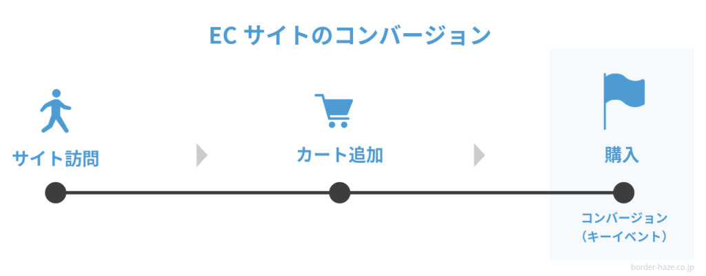 ECサイトで設定すべきコンバージョンのイメージ
