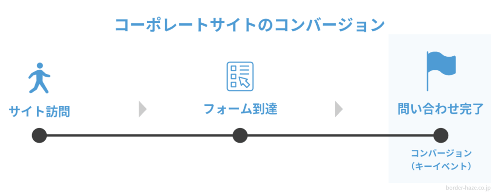 コーポレートサイトで設定すべきコンバージョンのイメージ