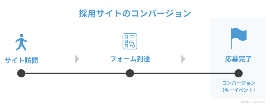 採用サイトで設定すべきコンバージョンのイメージ