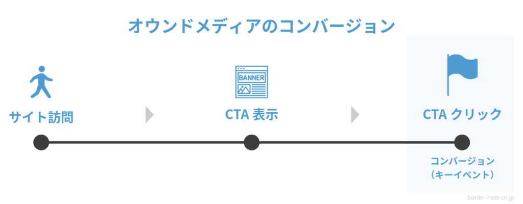 オウンドメディアで設定すべきコンバージョンのイメージ