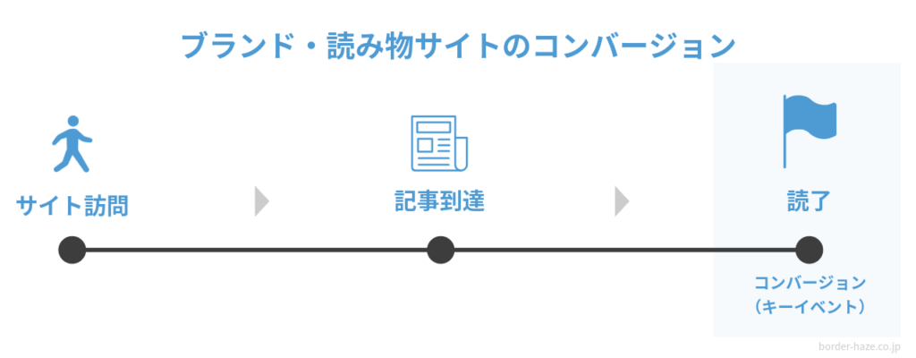 ブランドサイトや読み物サイトで設定すべきコンバージョンのイメージ