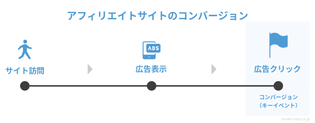 アフィリエイトサイトで設定すべきコンバージョンのイメージ