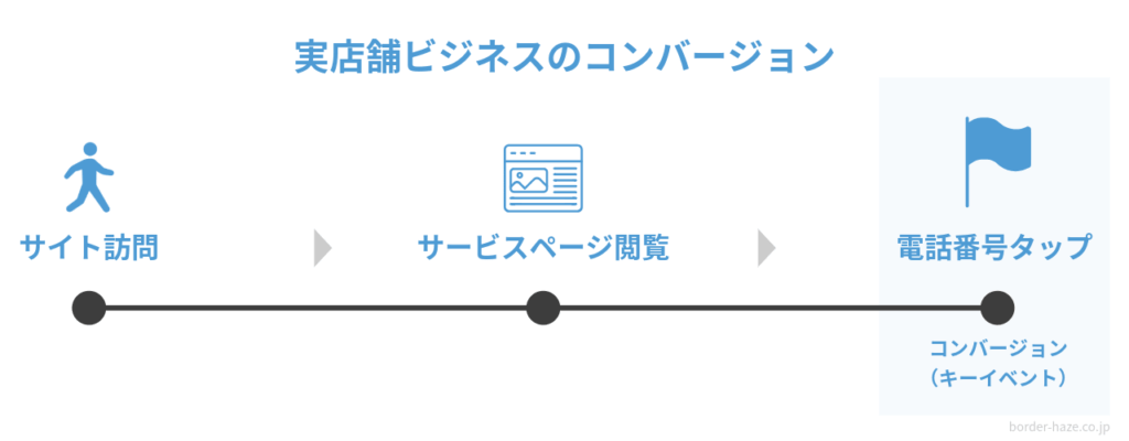 実店舗ビジネスで設定すべきコンバージョンのイメージ