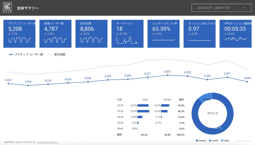 モニタリング用ダッシュボードのイメージ