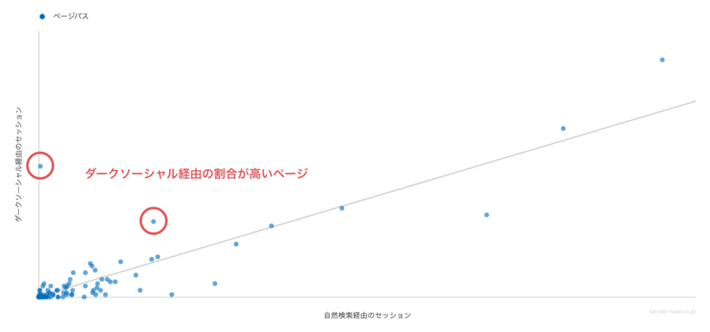 ダークソーシャル経由の割合が高いページを特定するイメージ