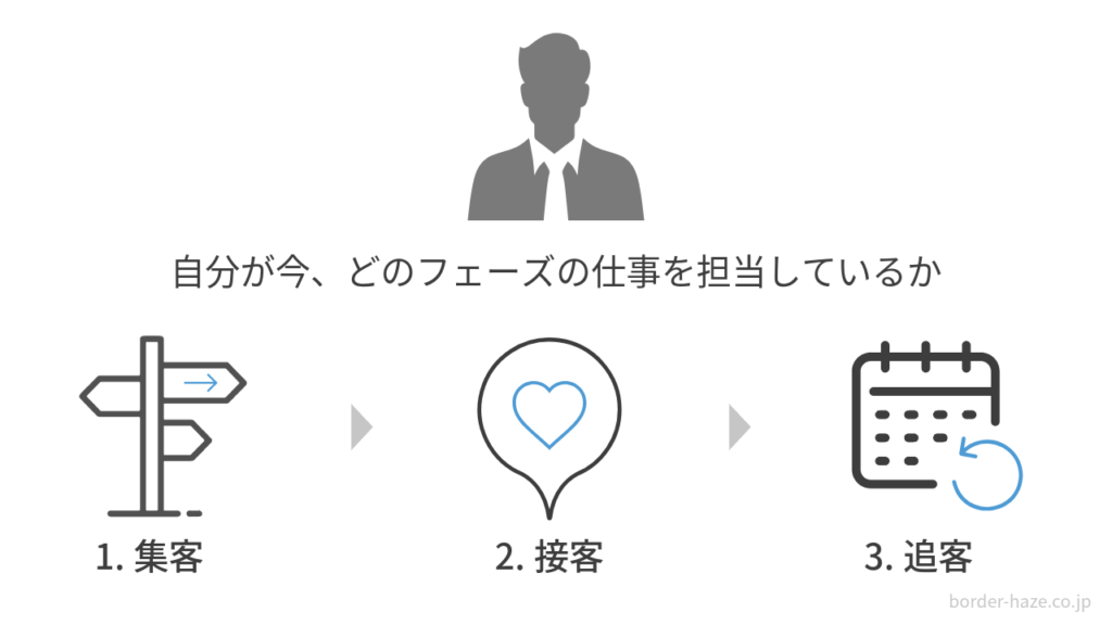 担当フェーズのイメージ