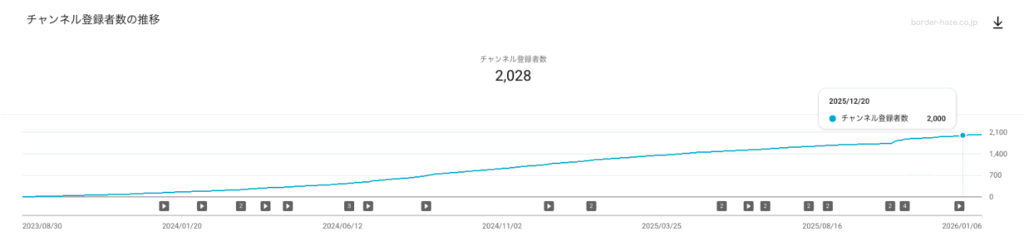 YouTubeチャンネル登録者数2000人突破までの推移グラフ