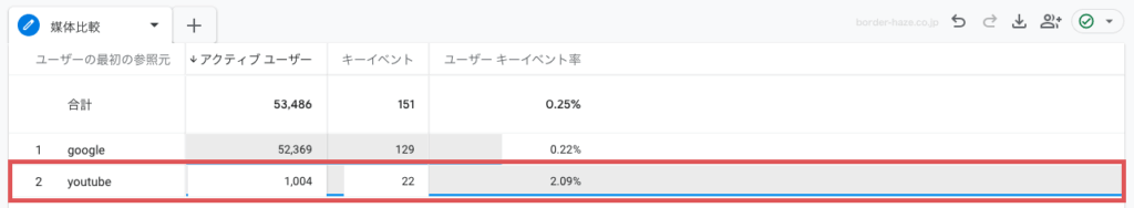 GA4探索レポートでYouTube経由のCVを表示したイメージ