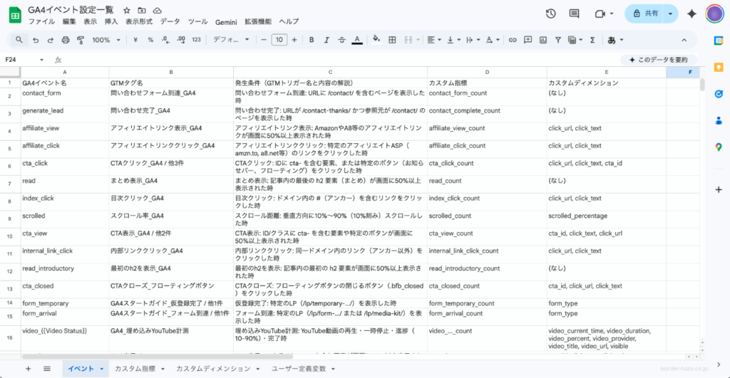 AIと一緒に整理したGTM設定のイメージ